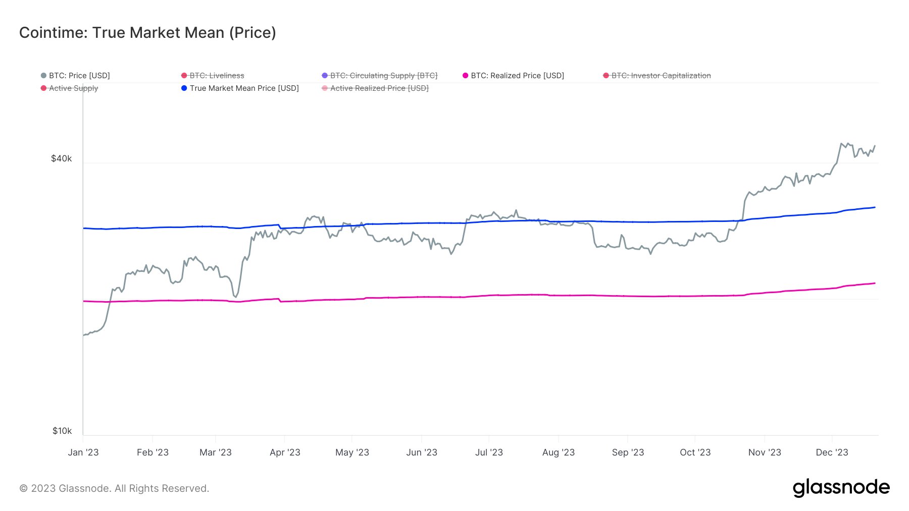 bitcoin true market mean price vs realized price ytd