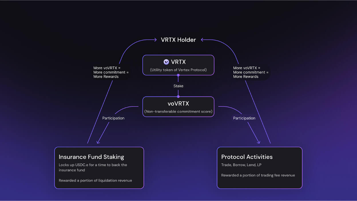 Vertex Tokenomics