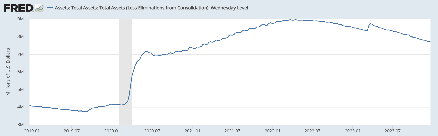 Fed Balance Sheet: (Source: FRED)