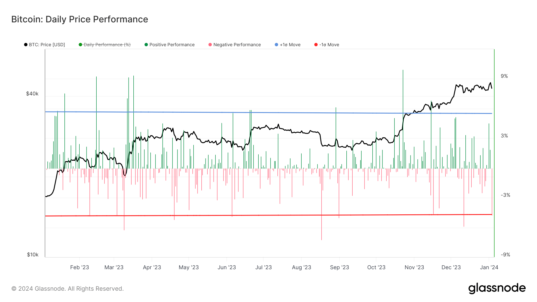Daily Price Performance: (Source: Glassnode)