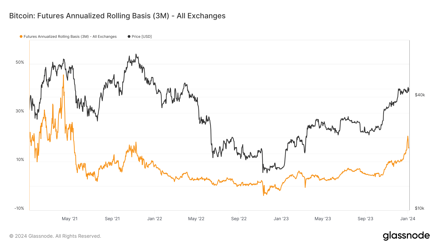 Futures Annualised Rolling Basis (3M): (Source: Glassnode)