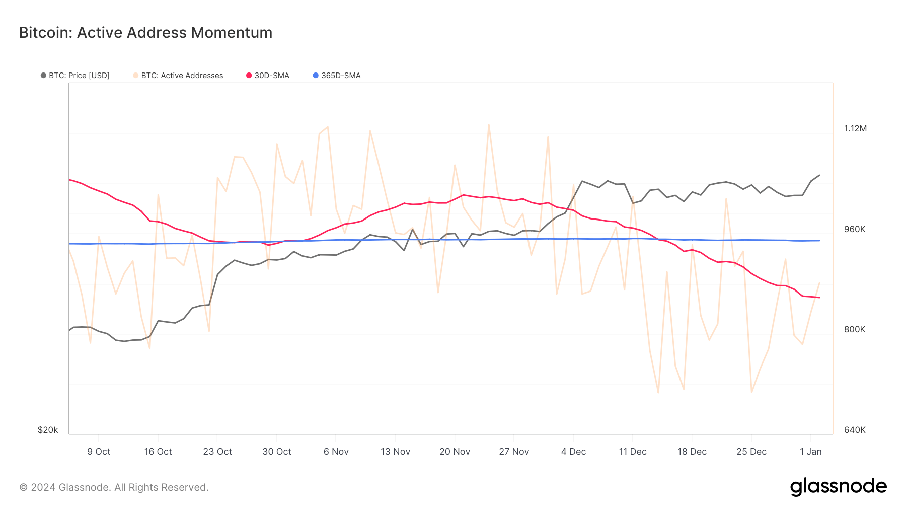 bitcoin active addresses momentum oct jan