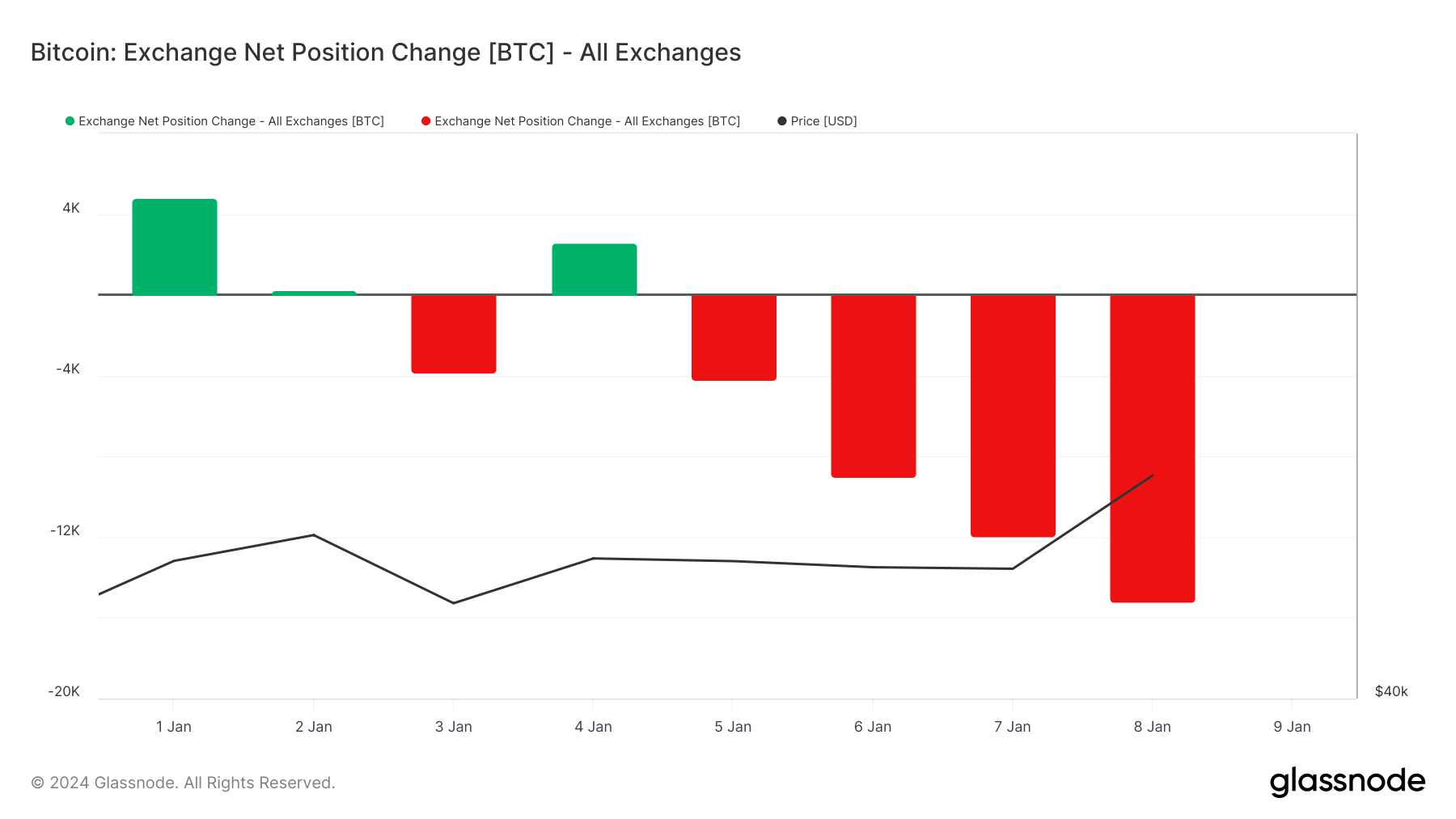 bitcoin exchange net position change 2024