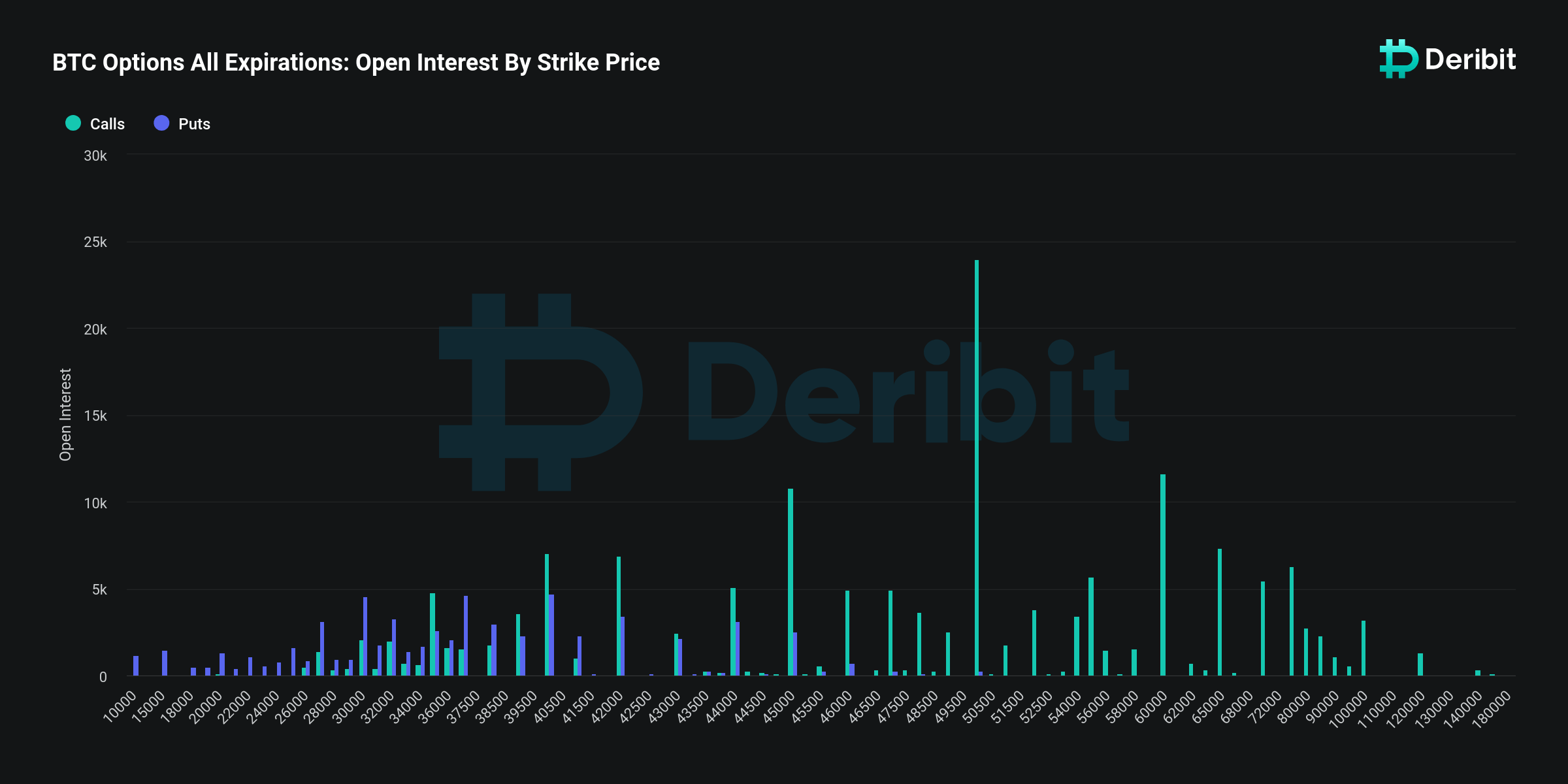bitcoin options open interest strike price