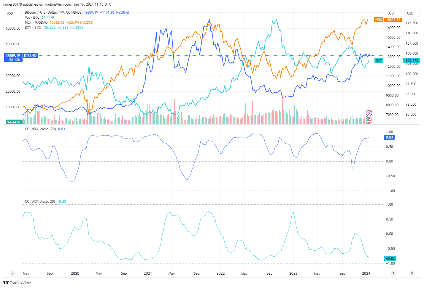 BTCUSD, Nasdaq, DXY: (Source: Trading View)