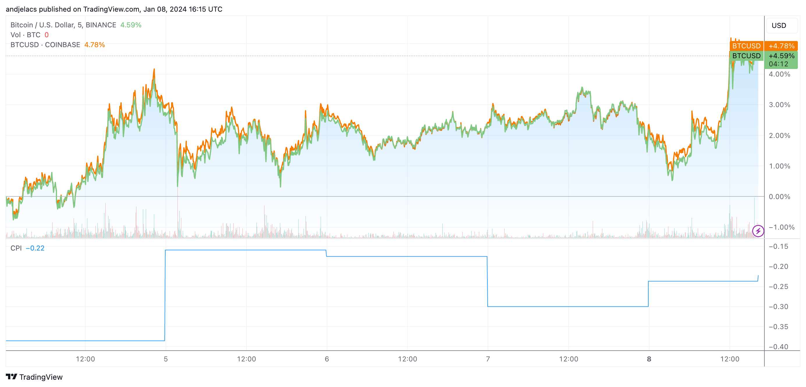 coinbase premium index bitcoin