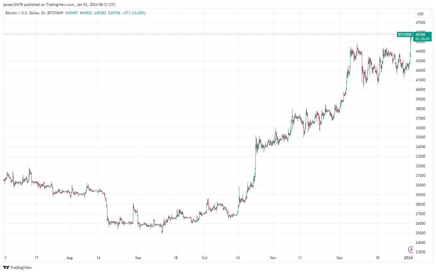 BTCUSD: (Source: Trading View)