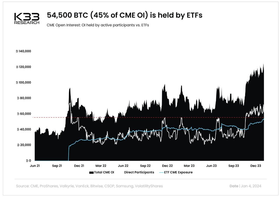 CME Open Interest held by ETFs: (Source: K33 Research)