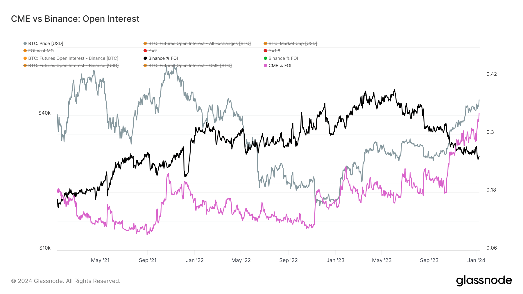CME vs Binance Open Interest: (Source: Glassnode)