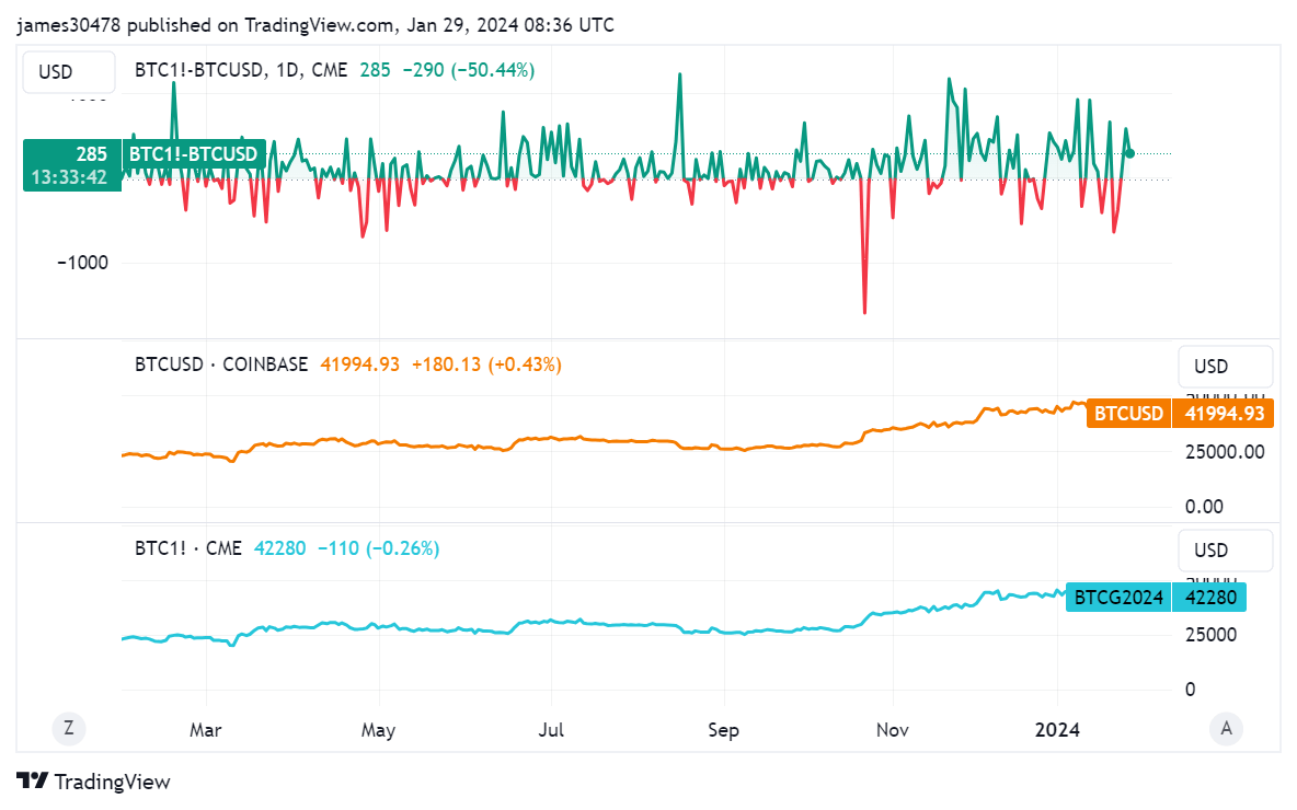 BTCUSD vs BTC CME : (Source: Trading View)