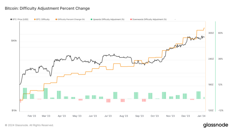Bitcoin kicks off 2024 with a mining difficulty increase to record 73.20T