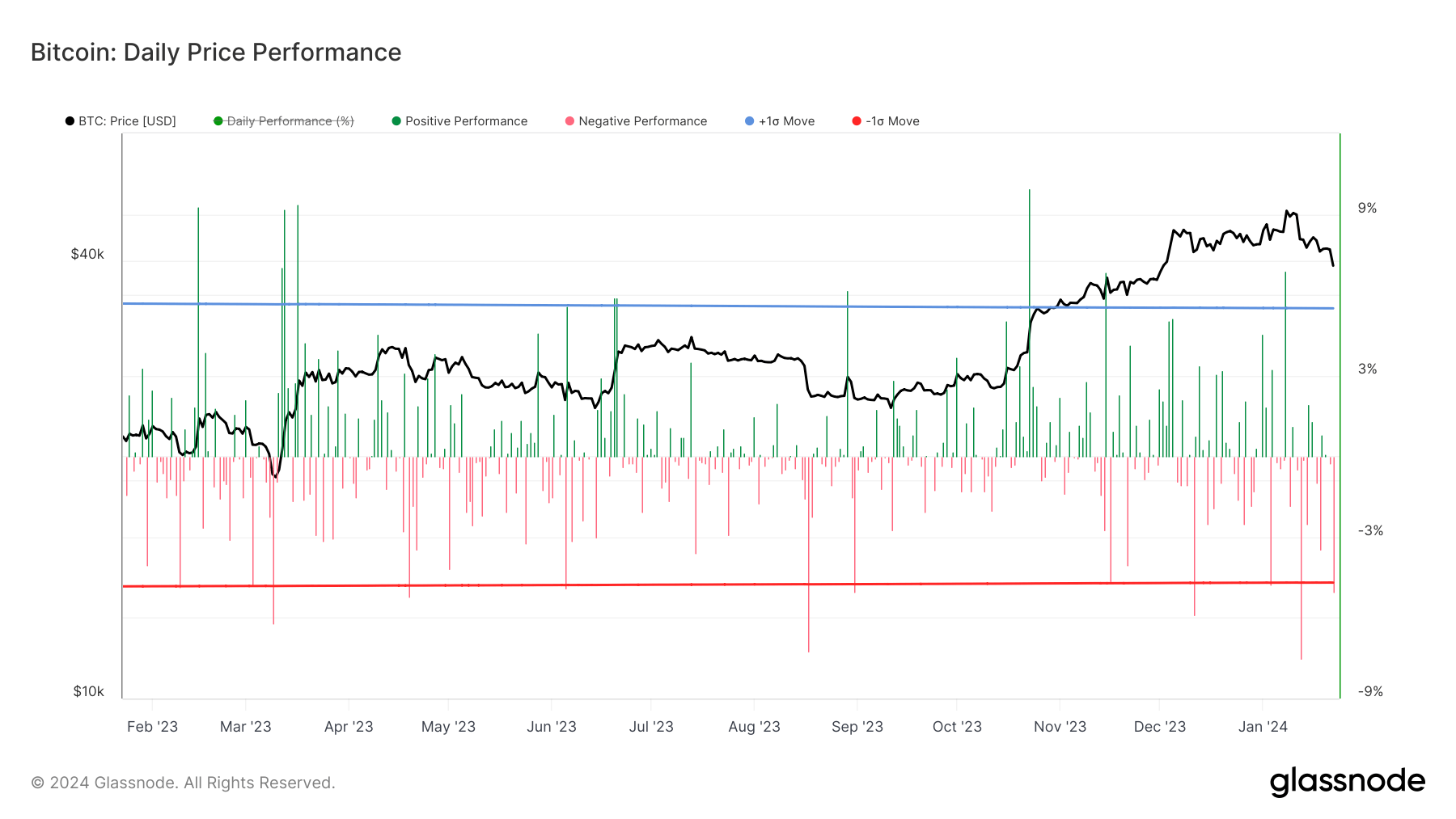 Daily Price Performance: (Source: Glassnode)