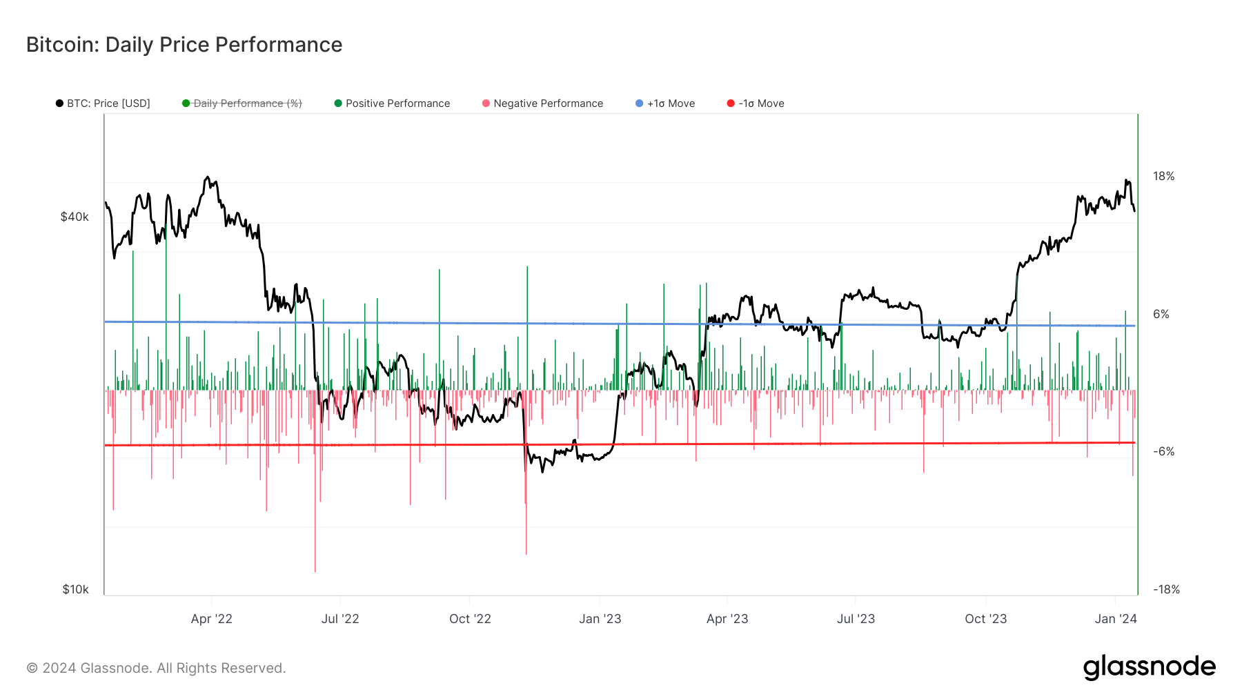 Bitcoin Daily Price Performance: (Source: Glassnode)