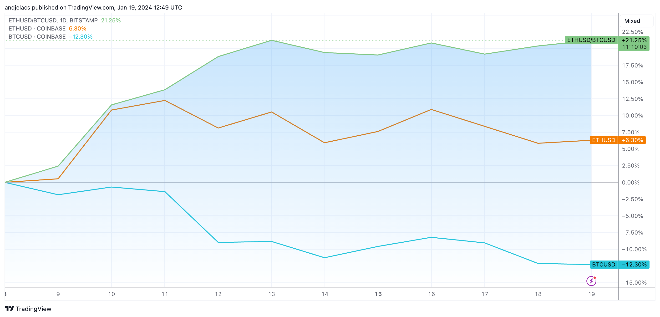 eth/btc ratio