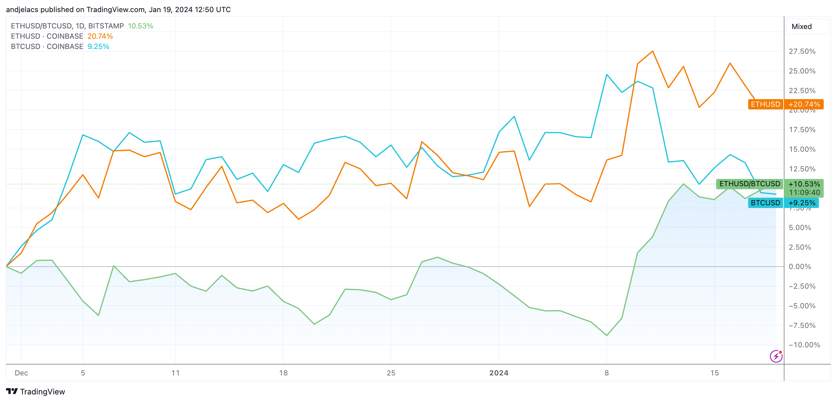 eth/btc ratio