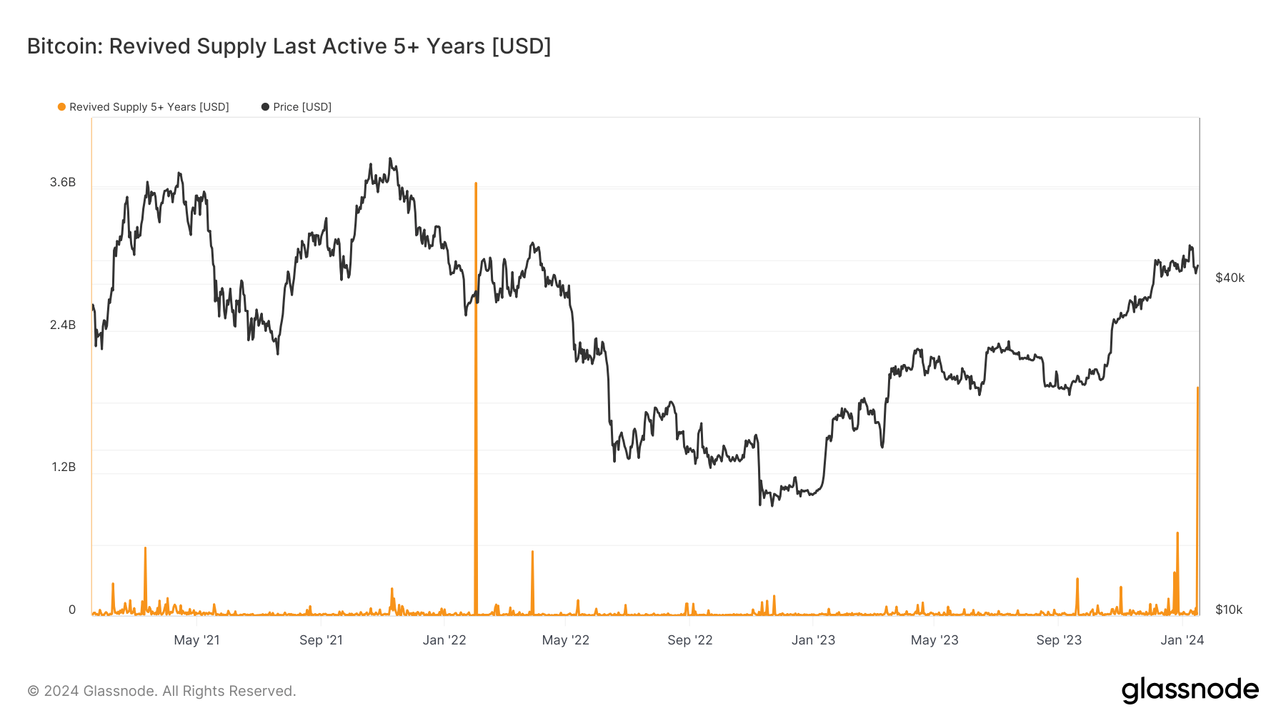 Revived Supply 5+ Years: (Source: Glassnode)