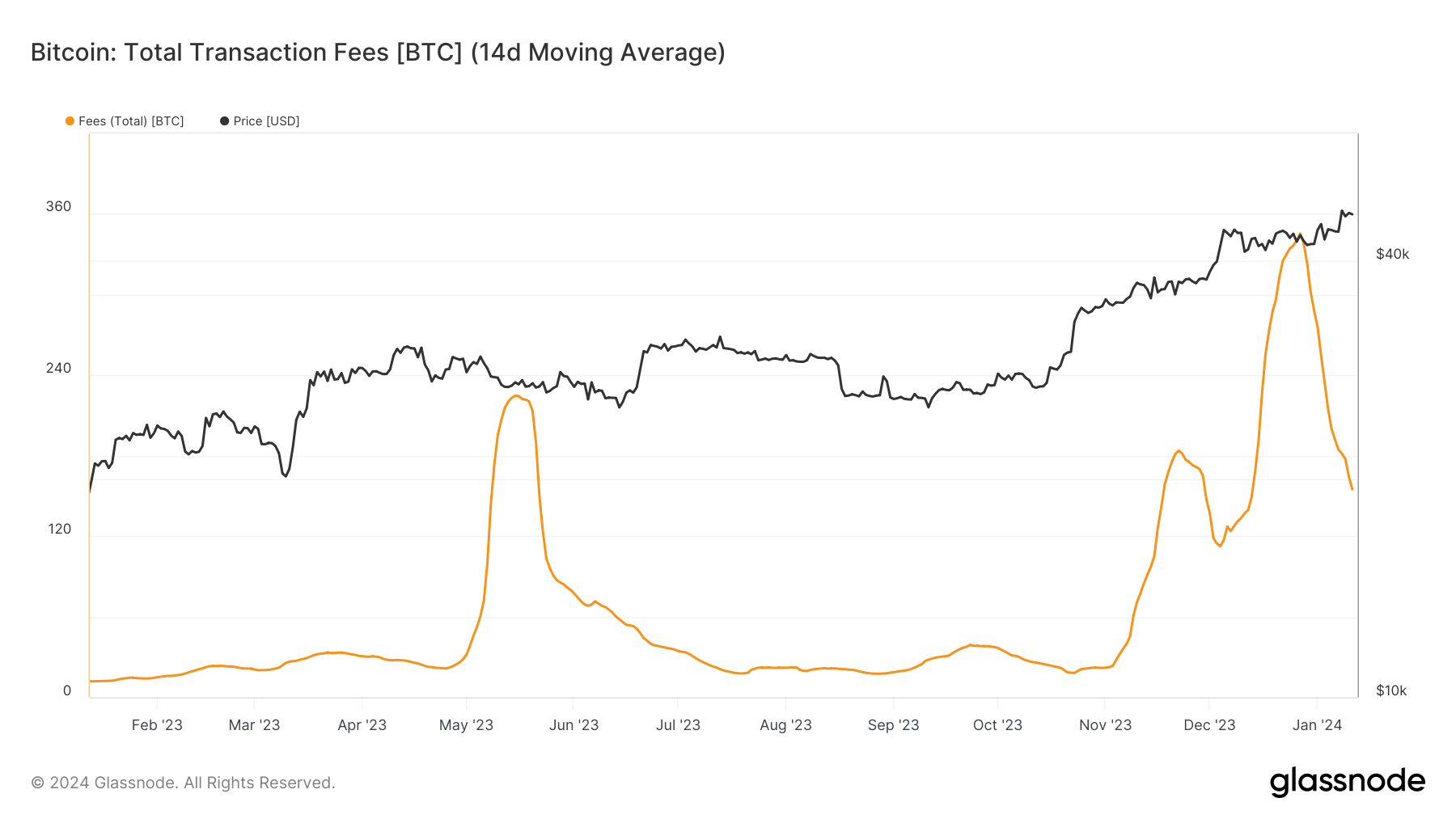 Bitcoin Fees: (Source: Glassnode)