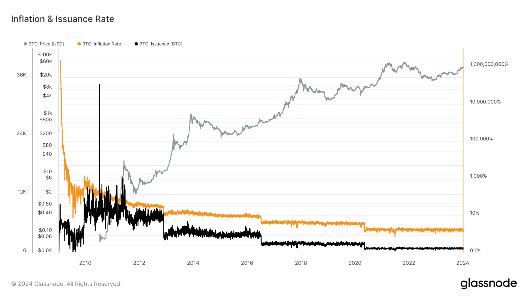 Inflation Rate and Issuance: (Source: Glassnode)