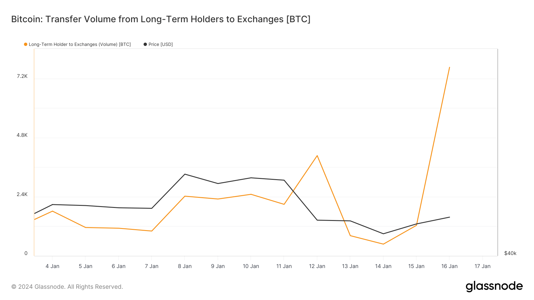 long-term bitcoin holders to exchanges