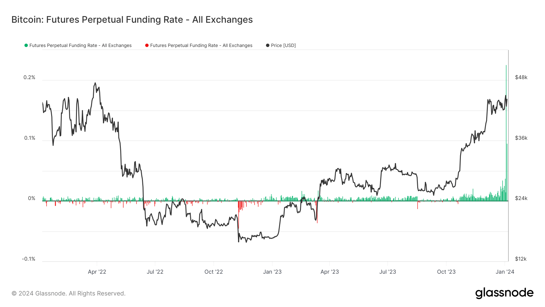 Futures Perpetual Funding Rate: (Source: Glassnode)