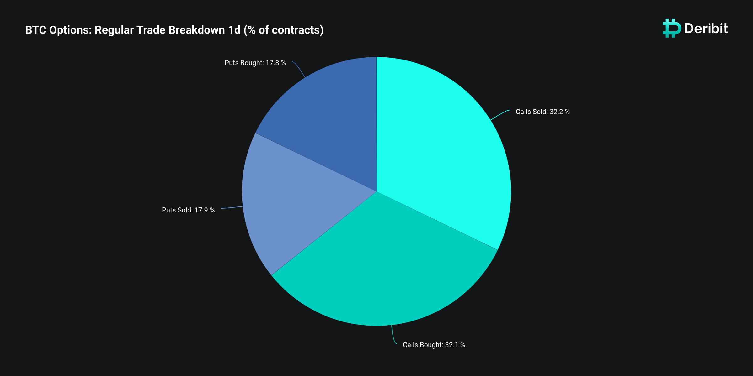 regular trade breakdown bitcoin options