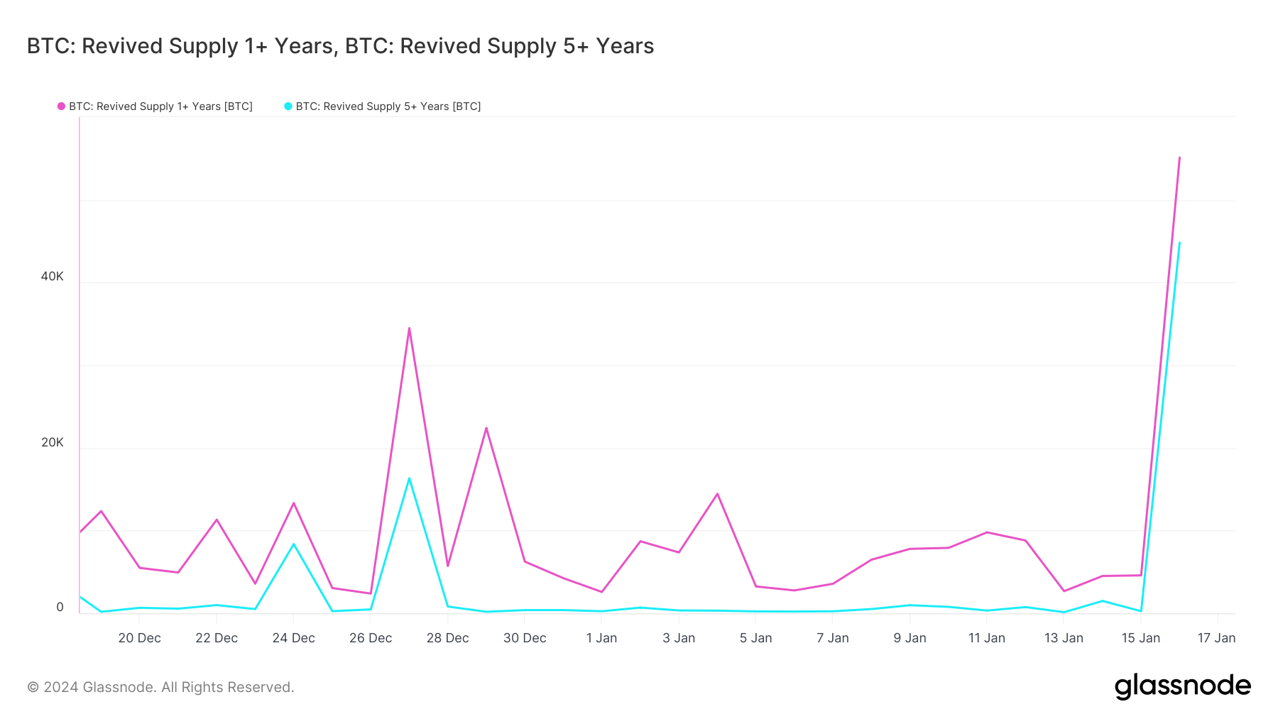 bitcoin revived supply 