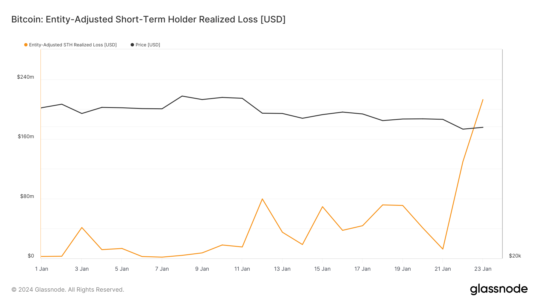 short-term holders STH realized loss