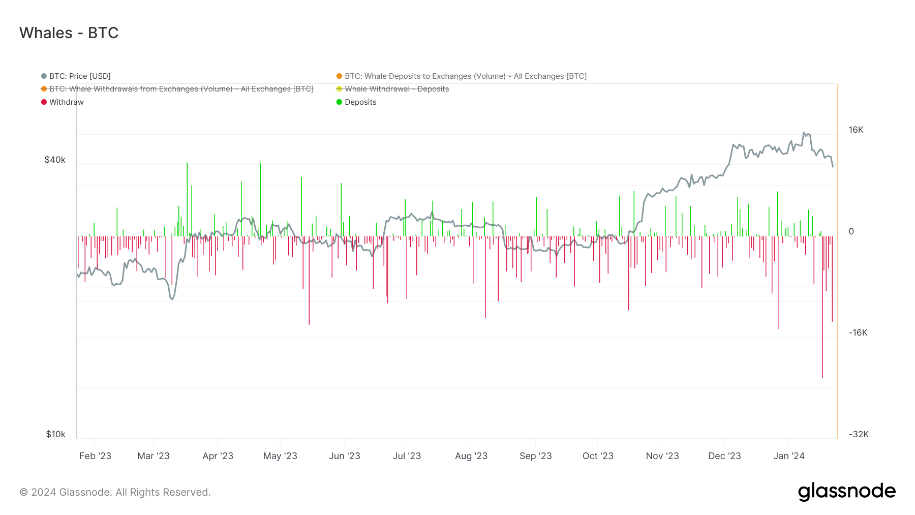 Whale withdrawals vs Deposits: (Source: Glassnode)