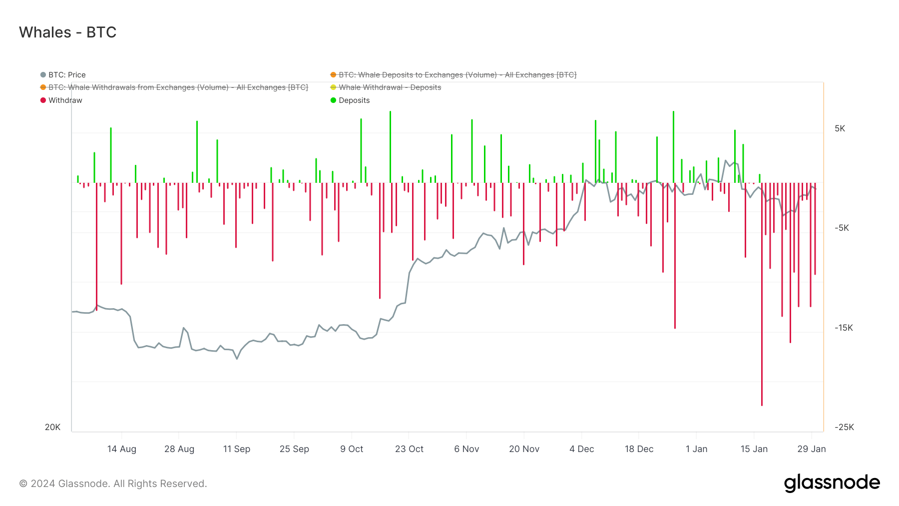 Whales Withdrawals vs deposits: (Source: Glassnode)
