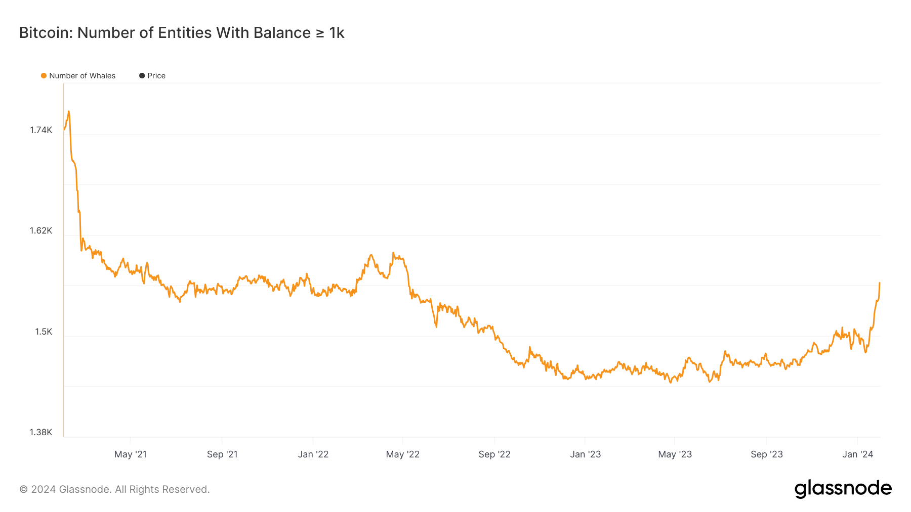 Number of entities with balance >1K: (Source: Glassnode)