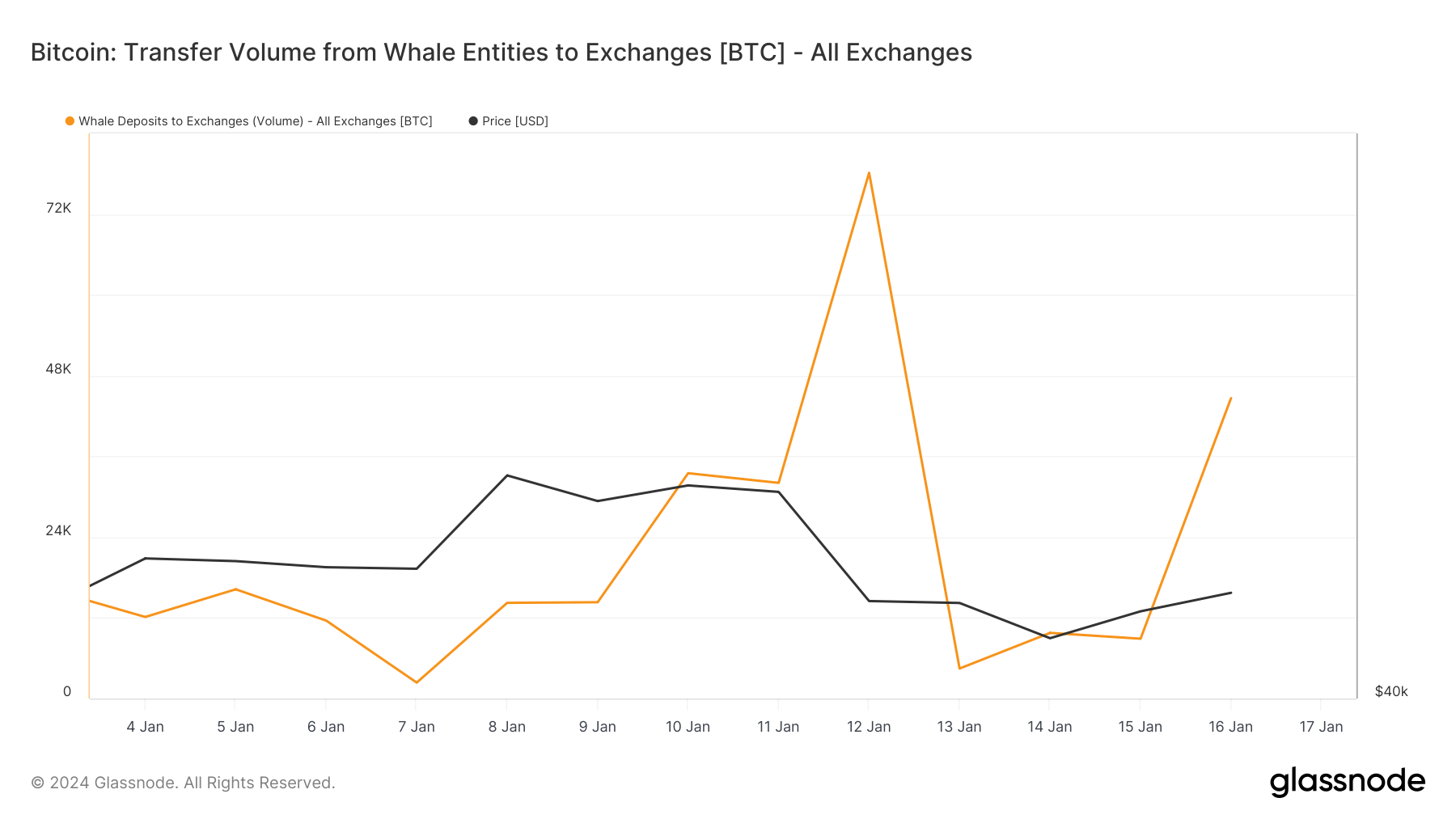 bitcoin whale deposits to exchanges