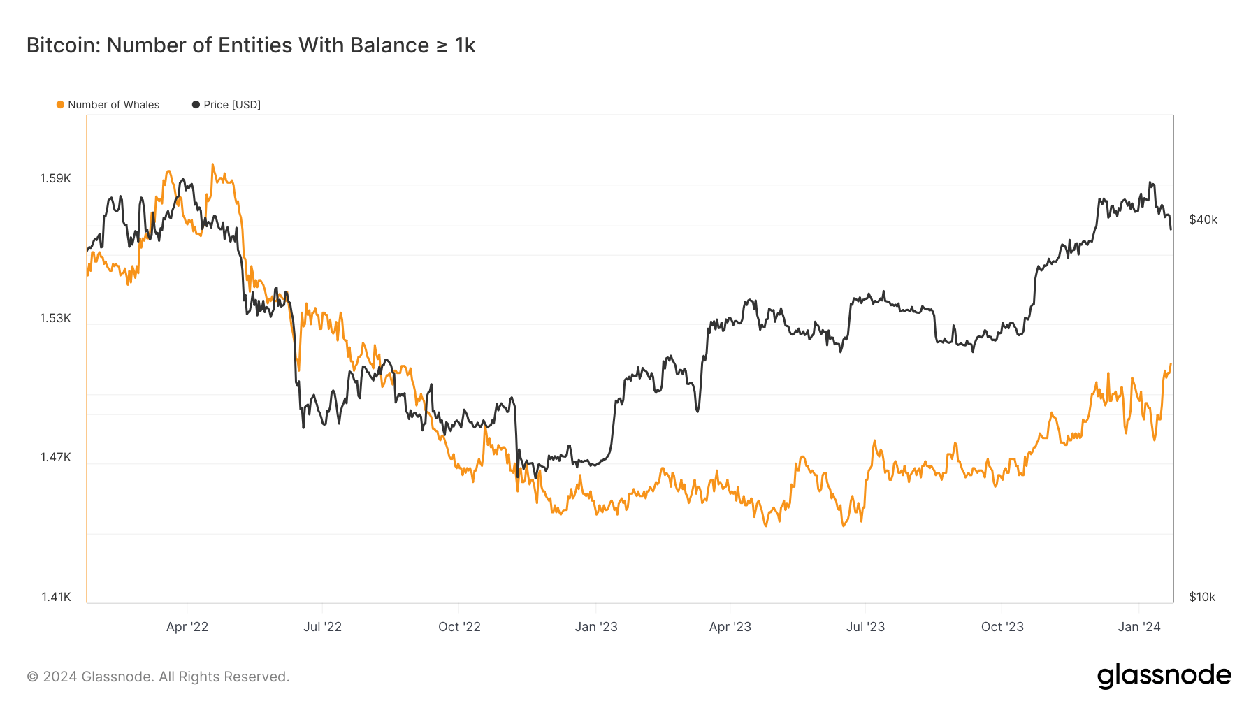 Number of whales with balance >1k
