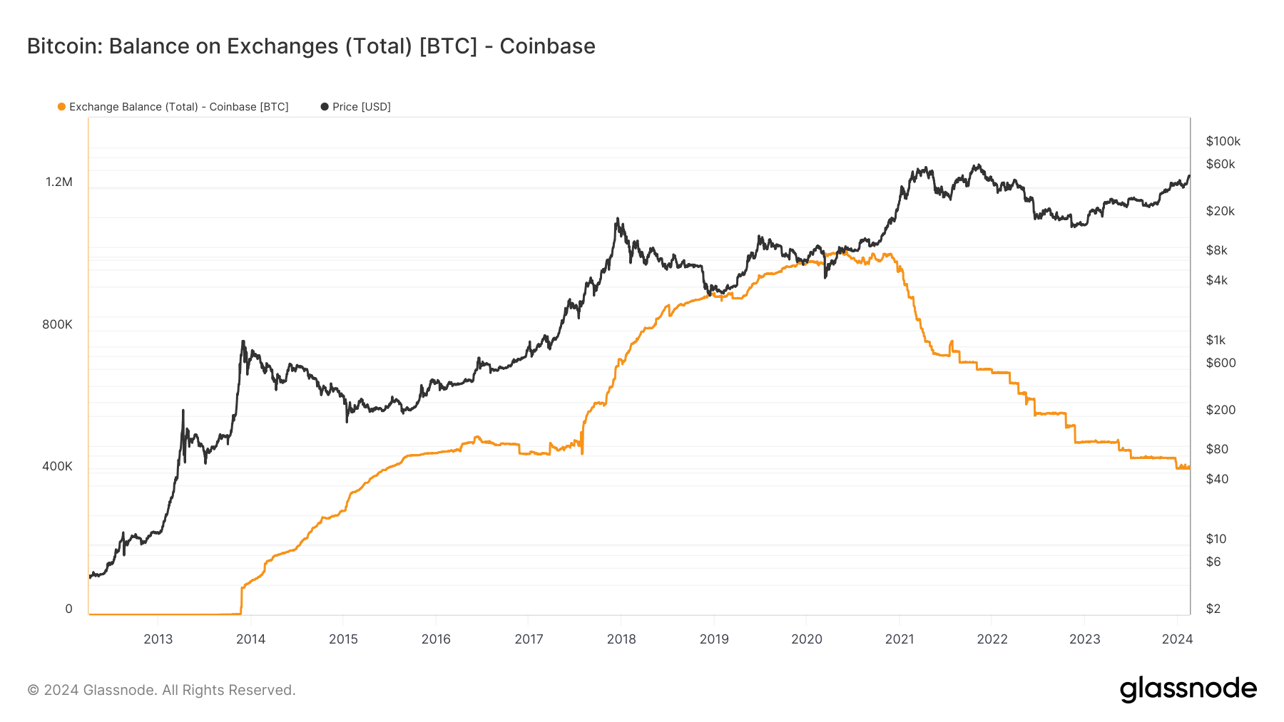 Exchange Balance: (Source: Glassnode)