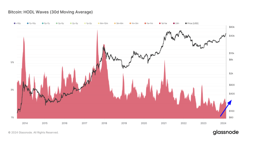 HODL Waves: 1 Day to 1 Week: (Source: Glassnode)