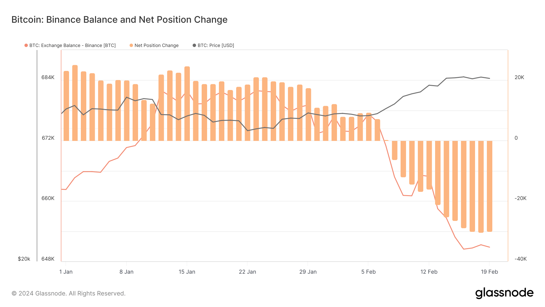 binance bitcoin balance ytd