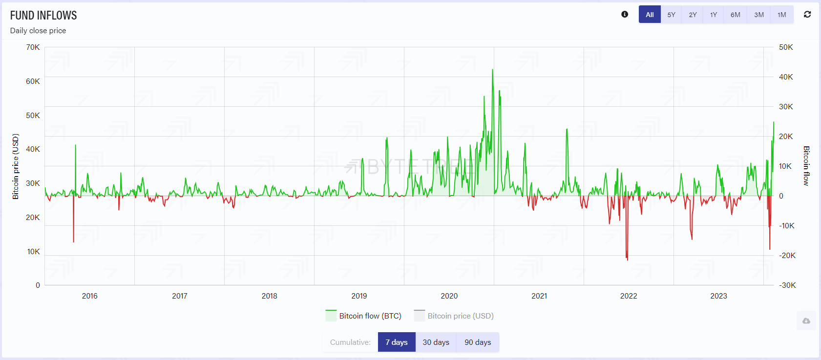 Fund Inflows: (Source: ByteTree Research)