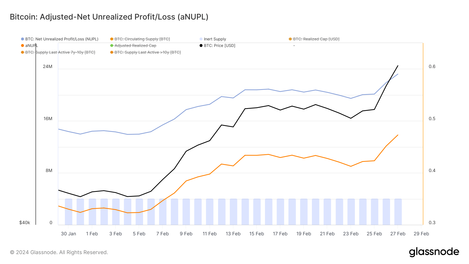 bitcoin adjusted net unrealized profit