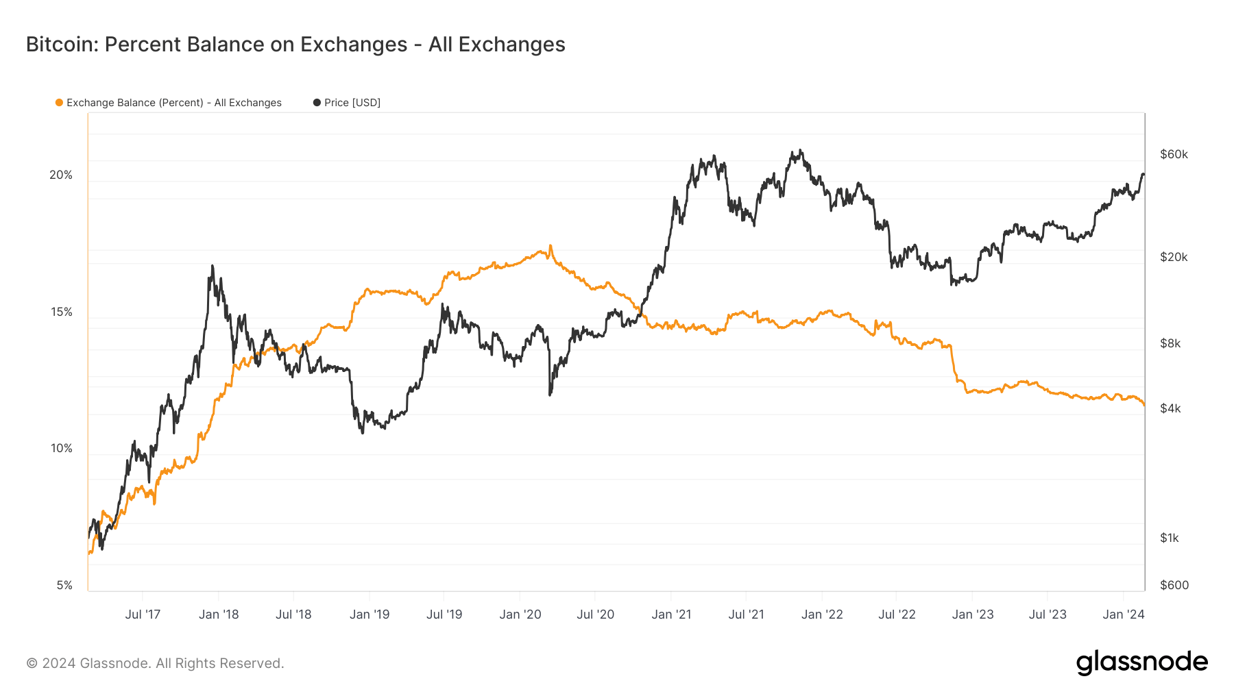 bitcoin exchange balance percent supply 2017 2024