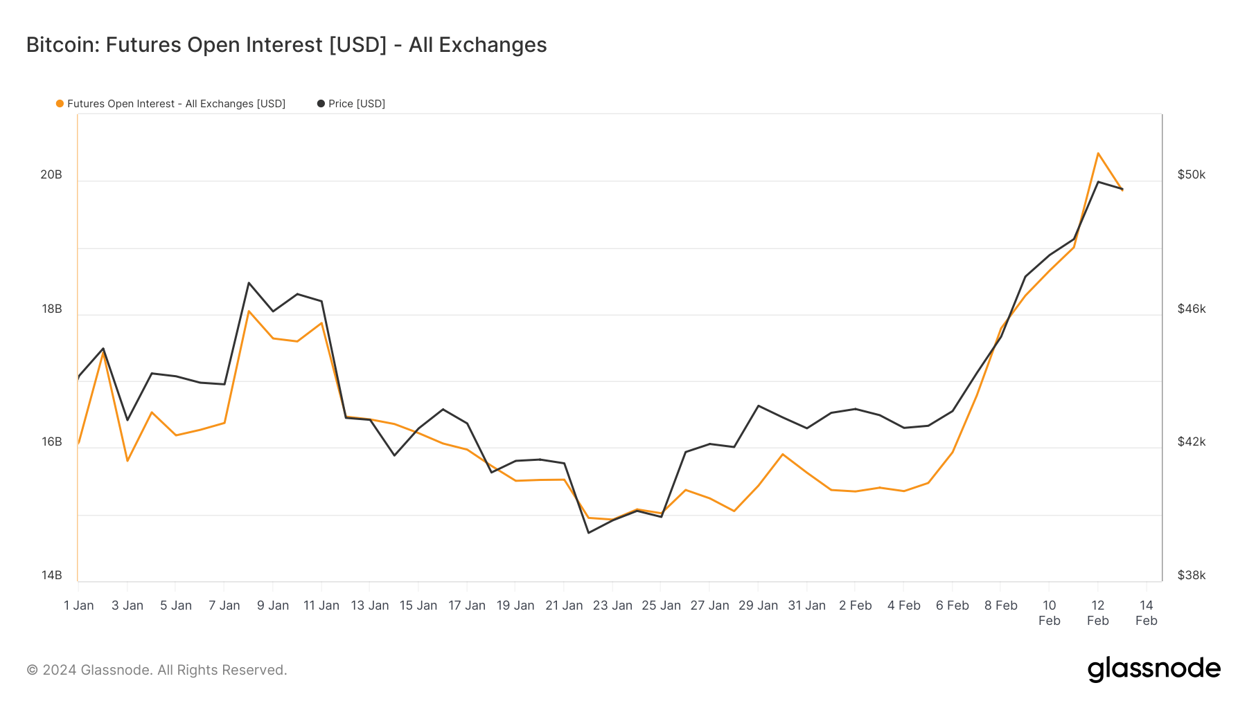 bitcoin futures open interest ytd