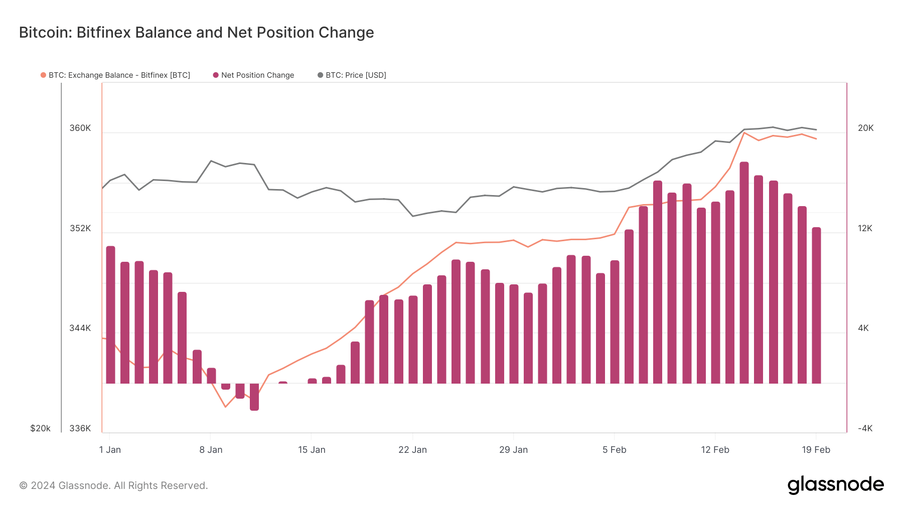 bitfinex bitcoin balance ytd