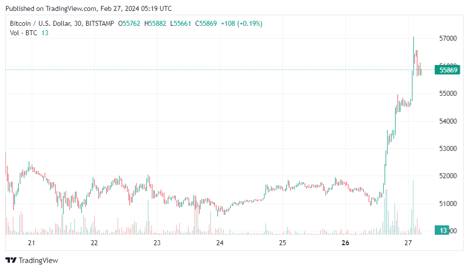 BTCUSD: (Source: TradingView)
