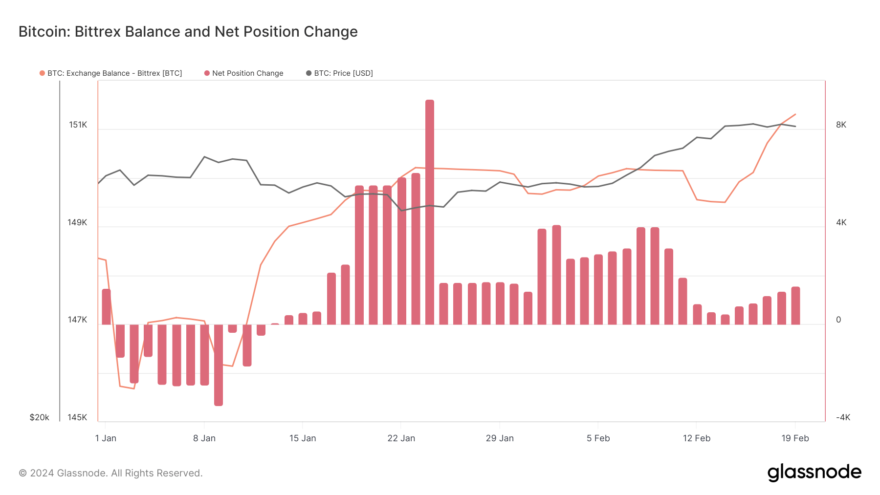 bittrex bitcoin balance ytd