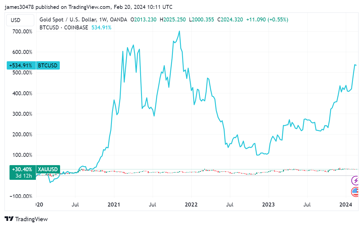 Gold vs Bitcoin since Jan 1 2020: (Source: Trading View)