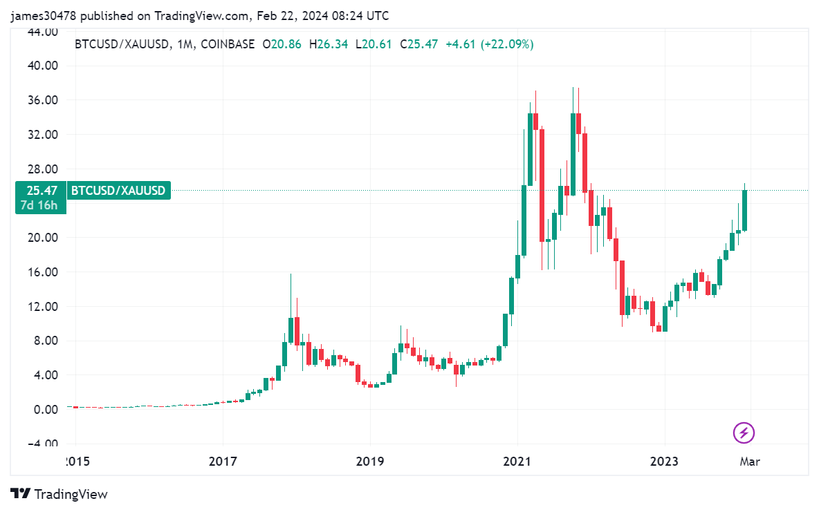 BTCUSD/XAUUSD: (Source: Trading View)