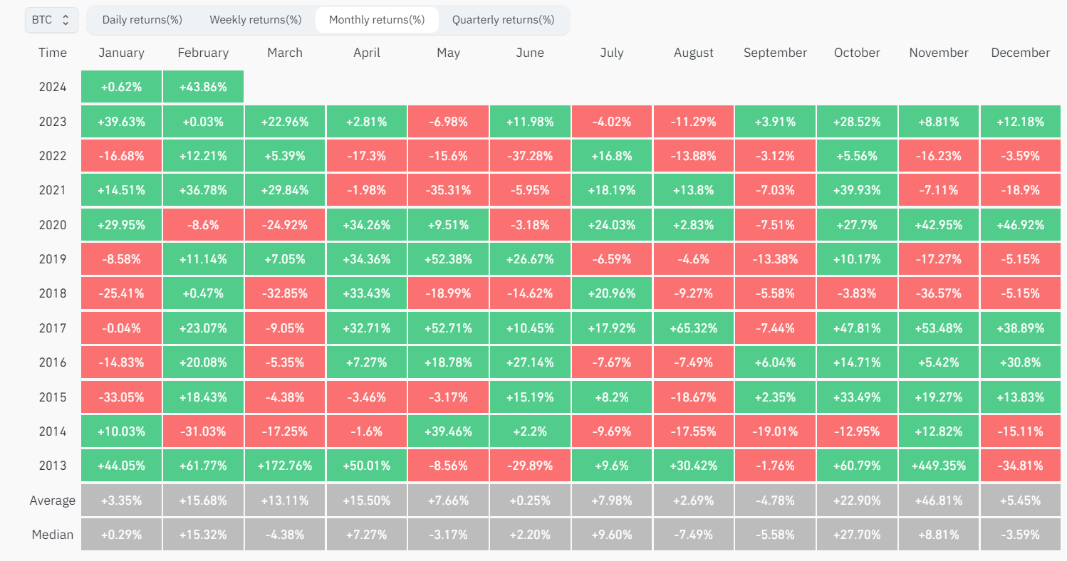 BTC Monthly Returns: (Source: Coinglass)