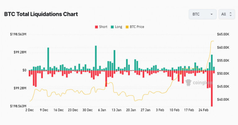 Bitcoin eyes six-month winning streak amid $300 million in BTC liquidations