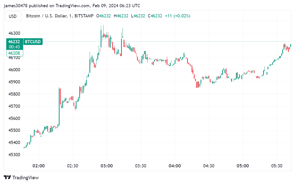 BTCUSD Bitstamp: (Source: Trading View)