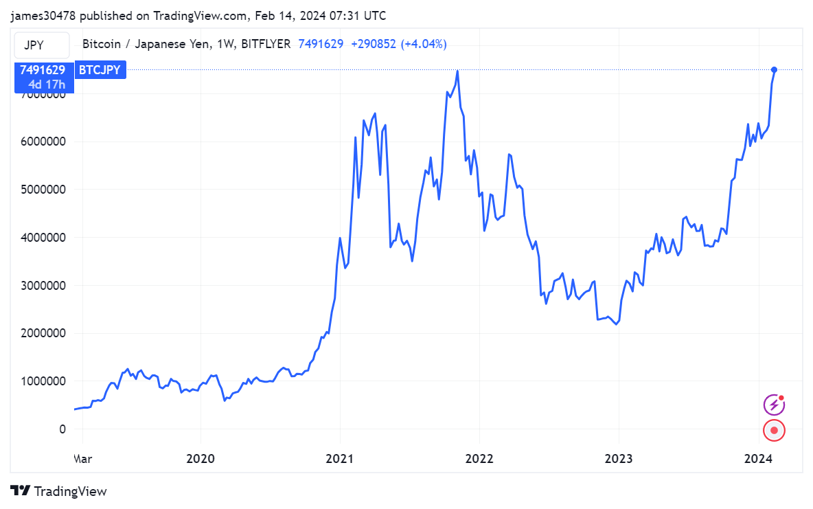 BTCJPY: (Source: Trading View)