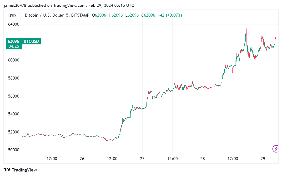 BTCUSD Bitstamp: (Source: Trading View)