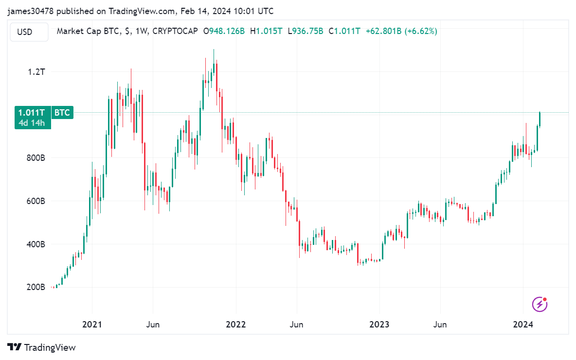 BTCUSD Market Cap: (Source: Trading View)